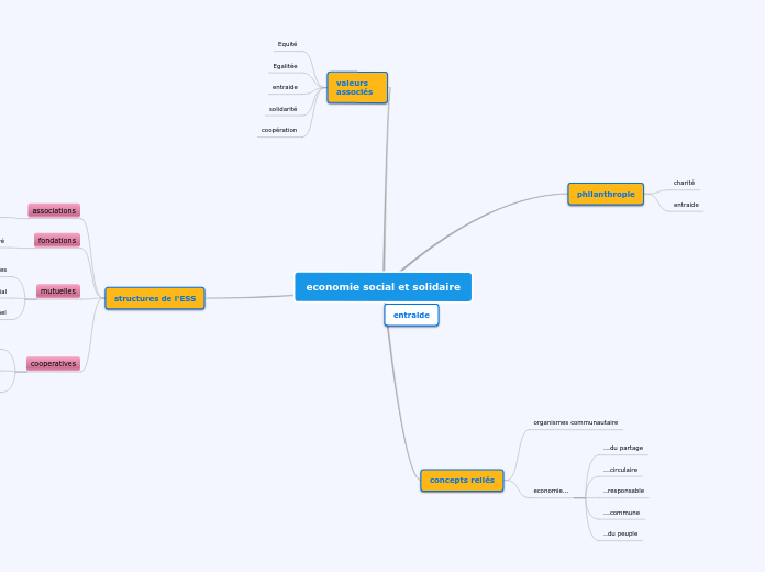 economie social et solidaire - Carte Mentale