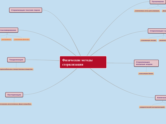 Физические методы    стерилизаци...- Мыслительная карта