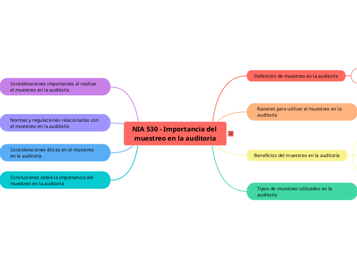 NIA 530 - Importancia del muestreo en l...- Mapa Mental