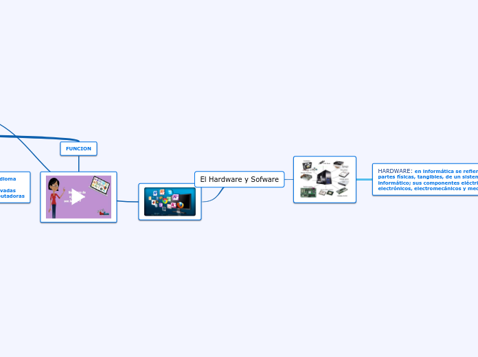 El Hardware y Sofware - Mapa Mental