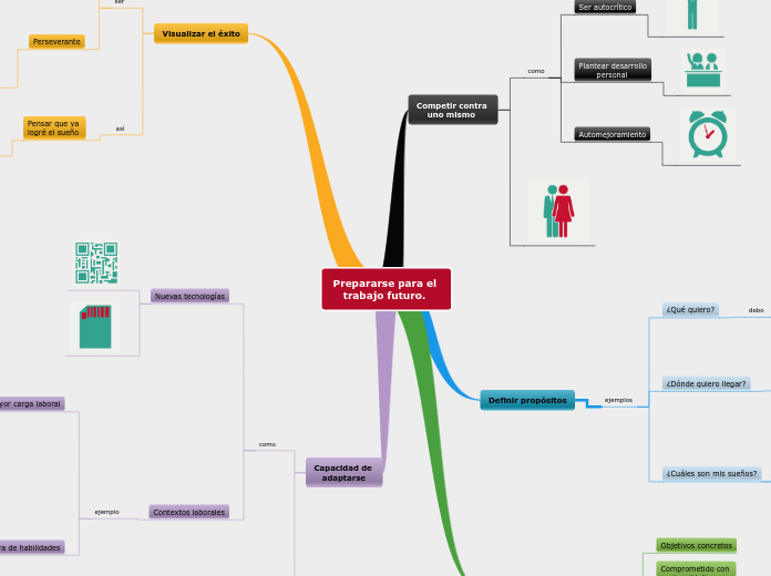Prepararse para el 
   trabajo futuro. - Mapa Mental