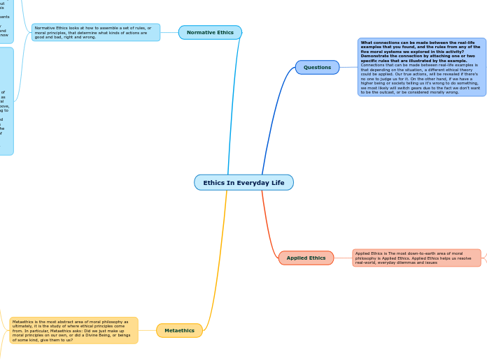 Ethics In Everyday Life - Mind Map