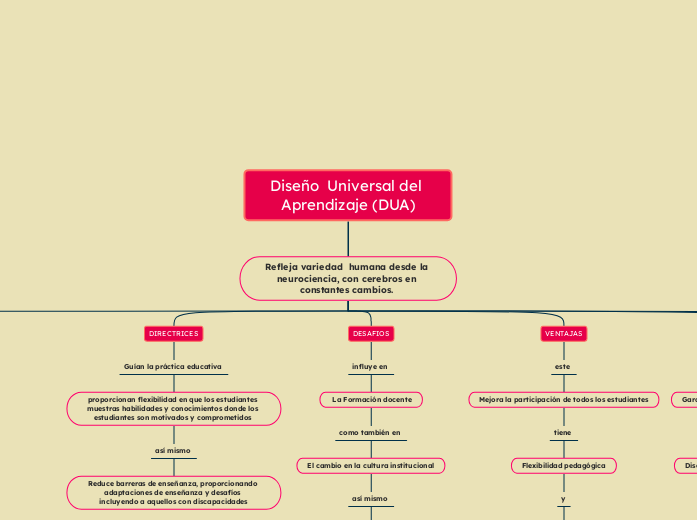 Diseño  Universal del Aprendizaje (DUA) - Mapa Mental