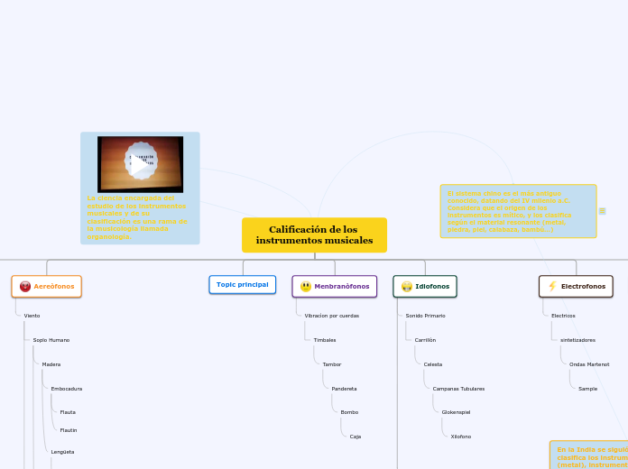 Calificación de los instrumentos musica...- Mapa Mental