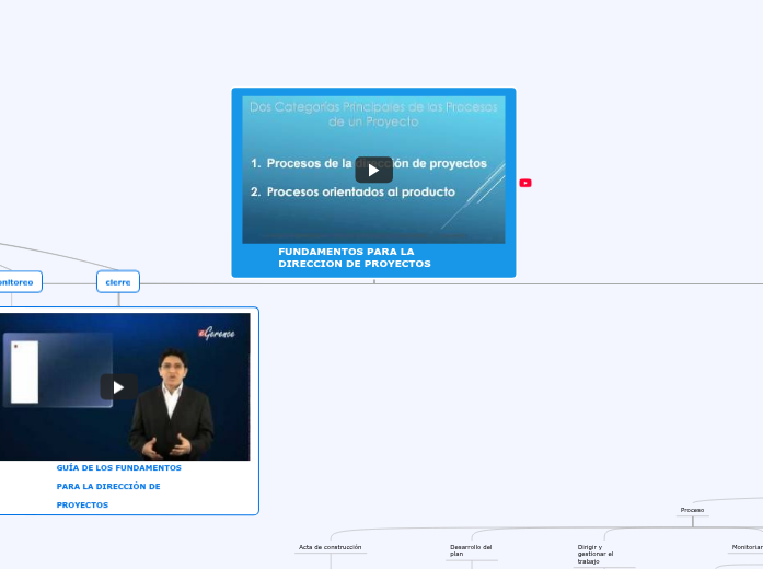 FUNDAMENTOS PARA LA DIRECCION DE PROYECTOS - Mind Map