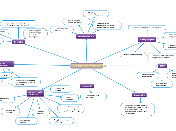 Είδη μαθησιακών δυσκολιών - Mind Map