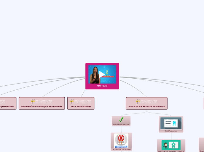 Genesis Mind Map Génesis - Mind Map