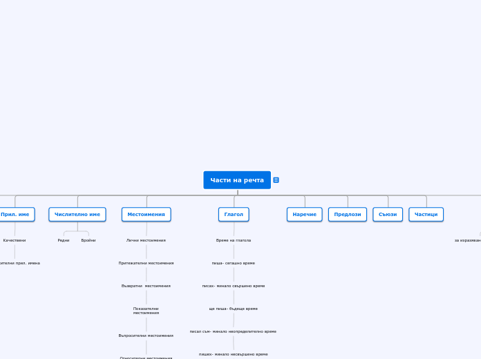 Части на речта - Mind Map