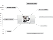 Hardware de la Computadora - Mapa Mental