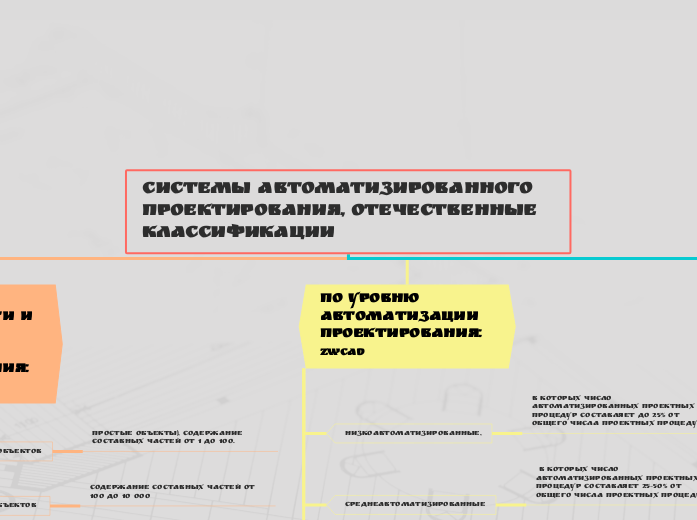 Системы автоматизированного прое...- Мыслительная карта