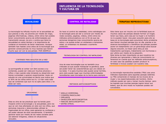 INFLUENCIA DE LA TECNOLOGÍA            ...- Mapa Mental