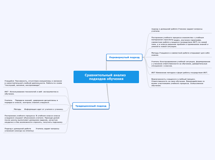 Сравнительный анализ традиционно...- Мыслительная карта