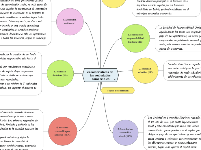 características de las sociedades comer...- Mapa Mental
