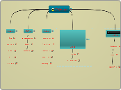 IT Course - Mind Map