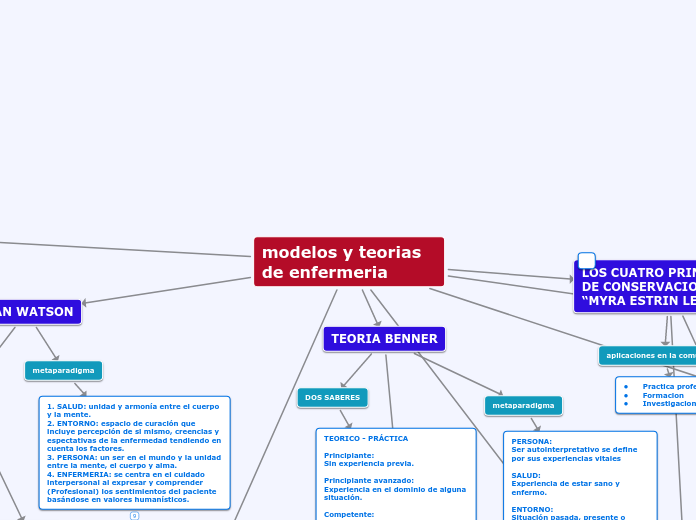 modelos y teorias de enfermeria - Mind Map