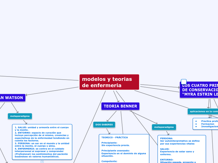 modelos y teorias de enfermeria - Mapa Mental