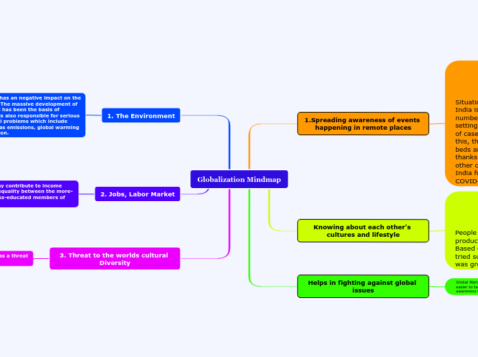 Globalization Mindmap - Mind Map