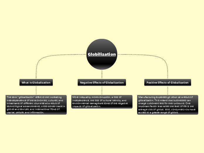 Globilization - Mind Map