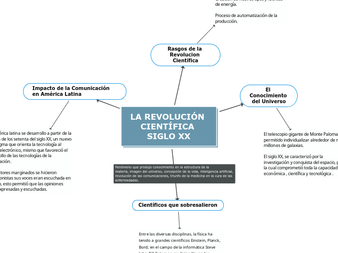LA REVOLUCIÓN CIENTÍFICA SIGLO XX - Mapa Mental
