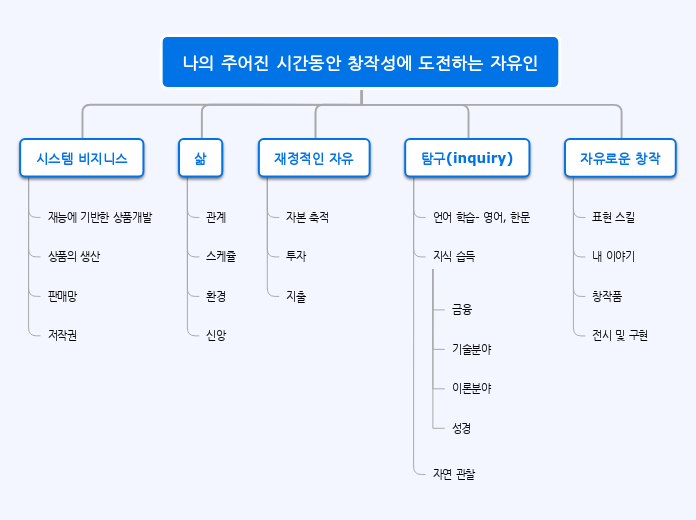 나의 목표 설정맵