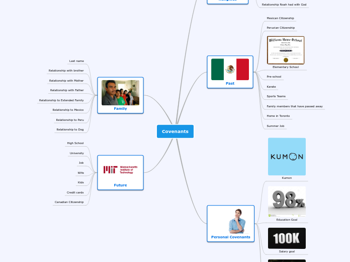 Covenants - Mind Map