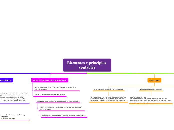 Elementos y principios contables - Mapa Mental