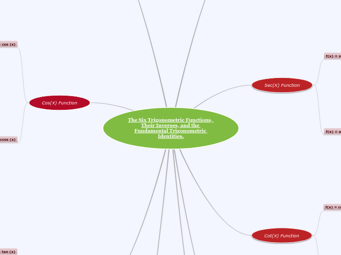 The Six Trigonometric Functions, Their Inv...- Mind Map