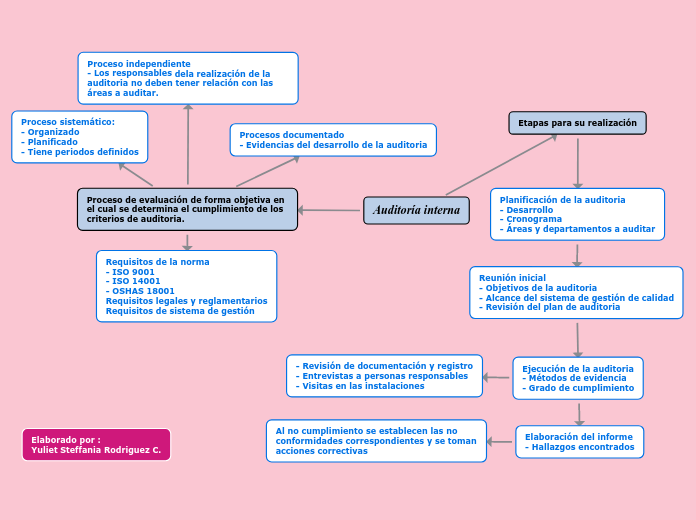Etapas del proceso de la auditoria inte...- Concept Map