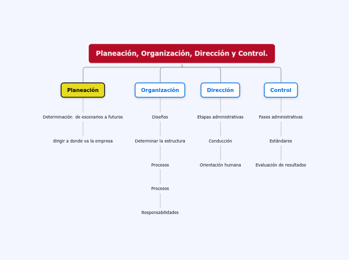 Planeación, Organización, Dirección y Cont...- Mind Map