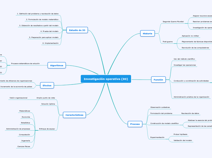 Investigación operativa (IO) - Mapa Mental