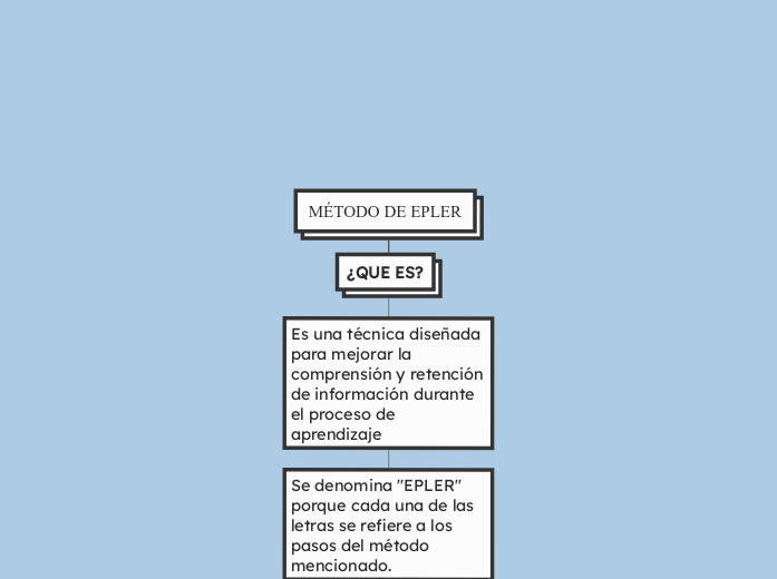 MÉTODO DE EPLER - Mapa Mental