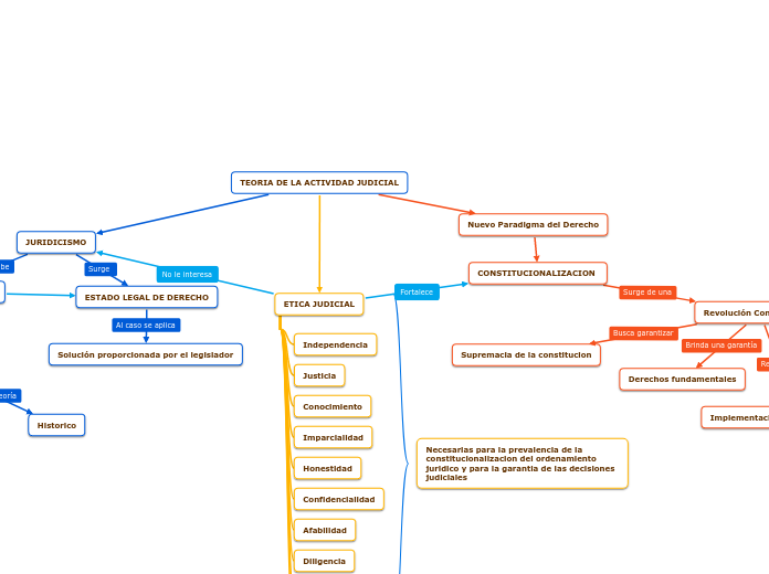 TEORIA DE LA ACTIVIDAD JUDICIAL - Mapa Mental