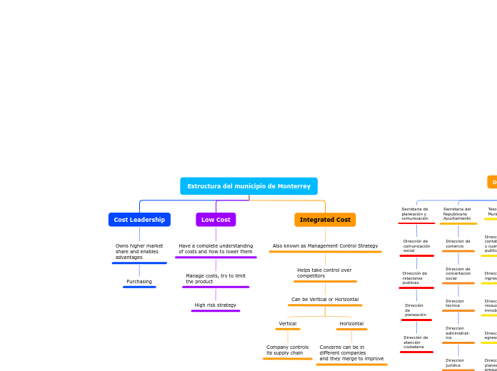 Estructura del municipio de Monterrey - Mapa Mental