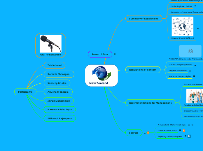 New Zealand - Mind Map