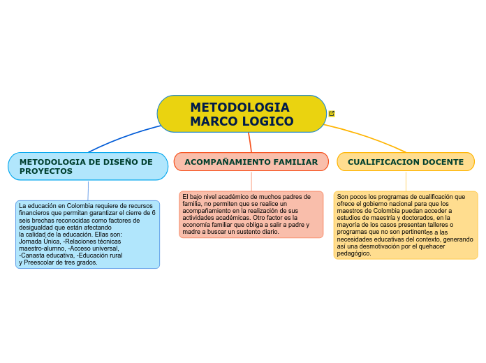 METODOLOGIA MARCO LOGICO - Mapa Mental
