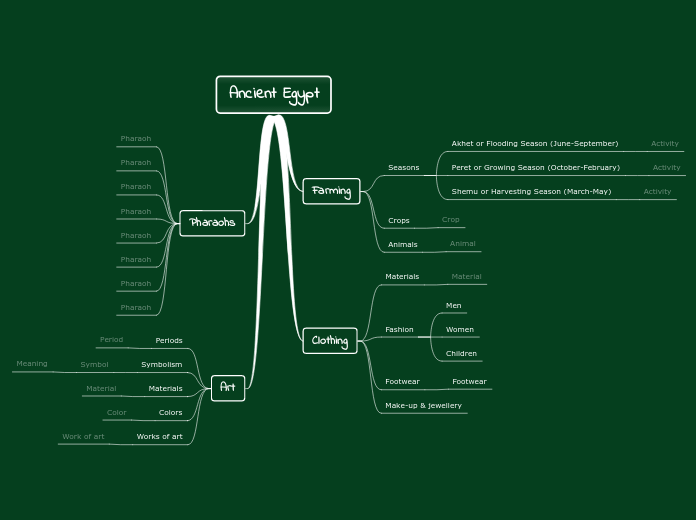 Ancient Egypt - Mind Map