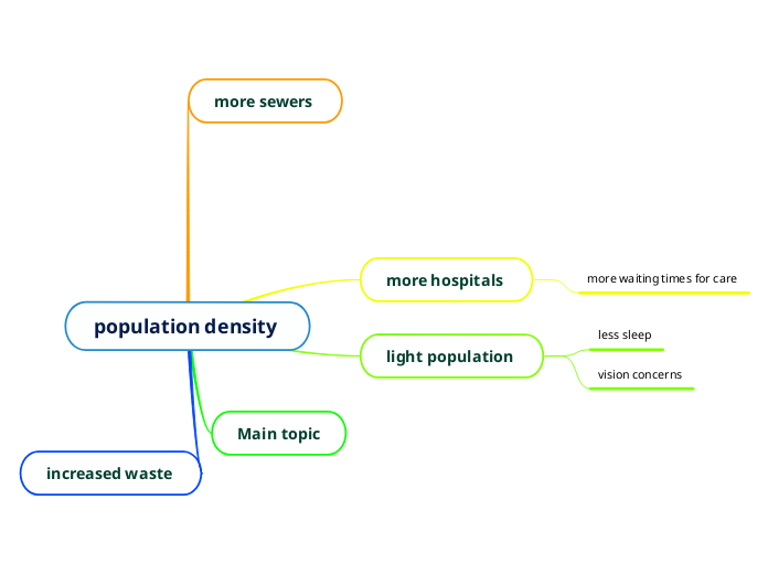 population density - Mind Map