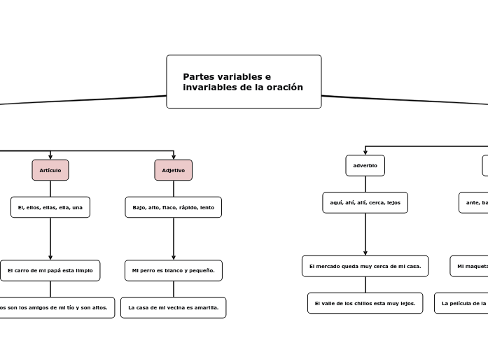 Partes variables e invariables de la oraci...- Mind Map