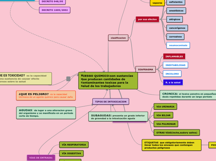 RIESGO QUIMICO:son sustancias que produ...- Mapa Mental
