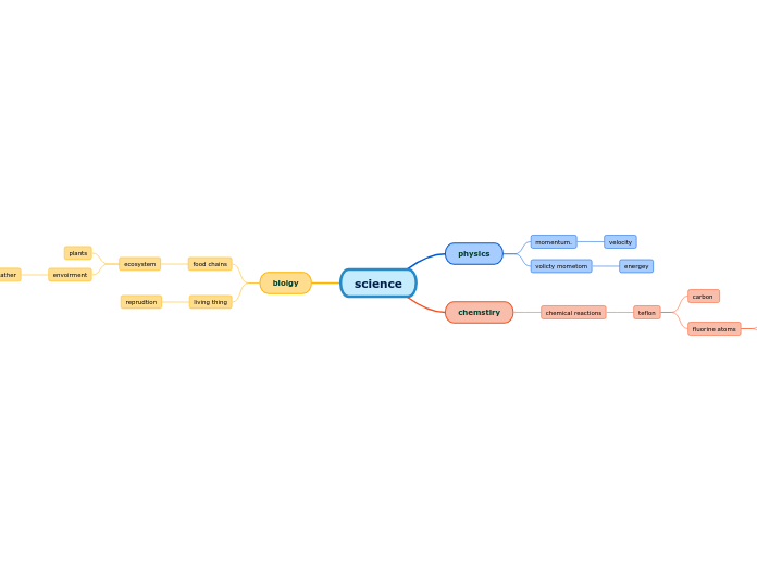science - Mind Map