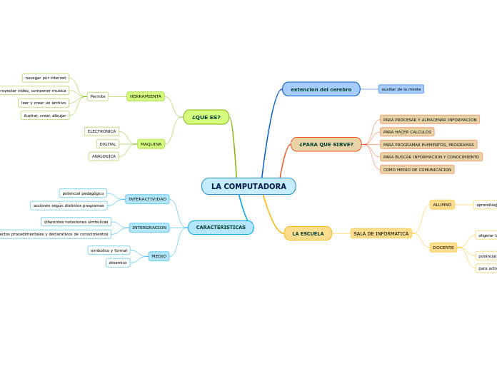 LA COMPUTADORA - Mind Map