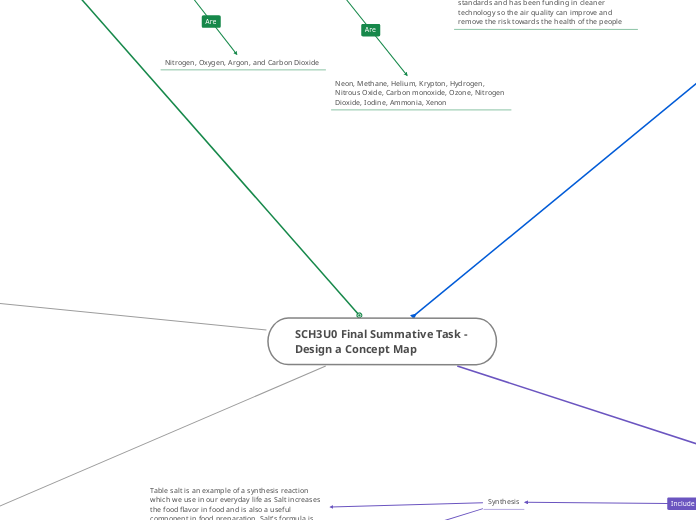 Second copy of SCH3U0 Final Summative Task...- Mind Map