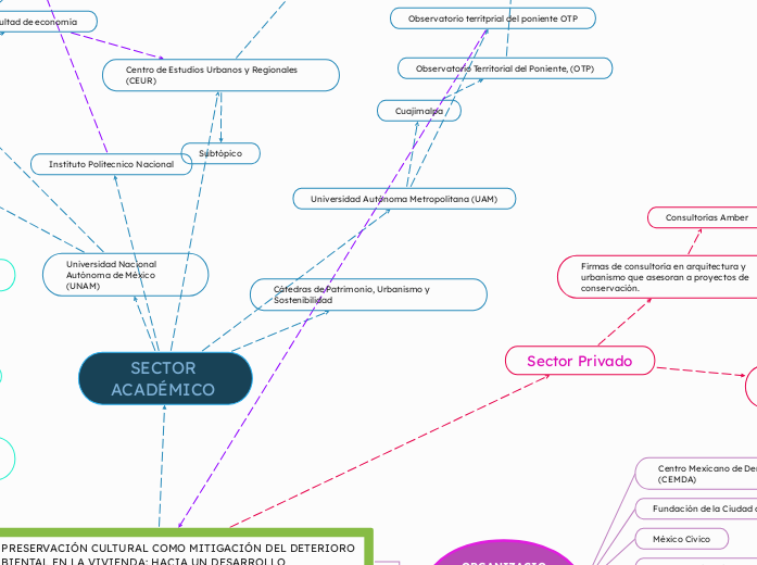 LA PRESERVACIÓN CULTURAL COMO MITIGACIÓ...- Mapa Mental