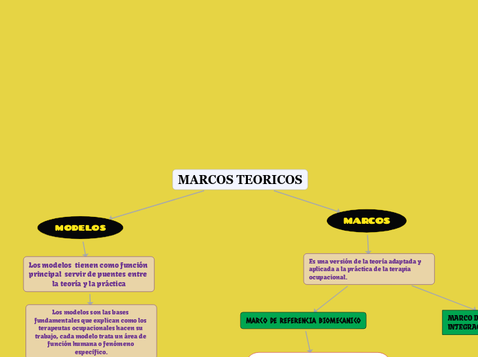 MARCOS TEORICOS - Mind Map