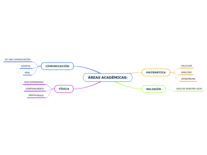 ÁREAS ACADÉMICAS: - Mapa Mental