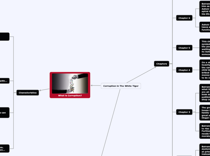 The White Tiger Corruption Mind Map