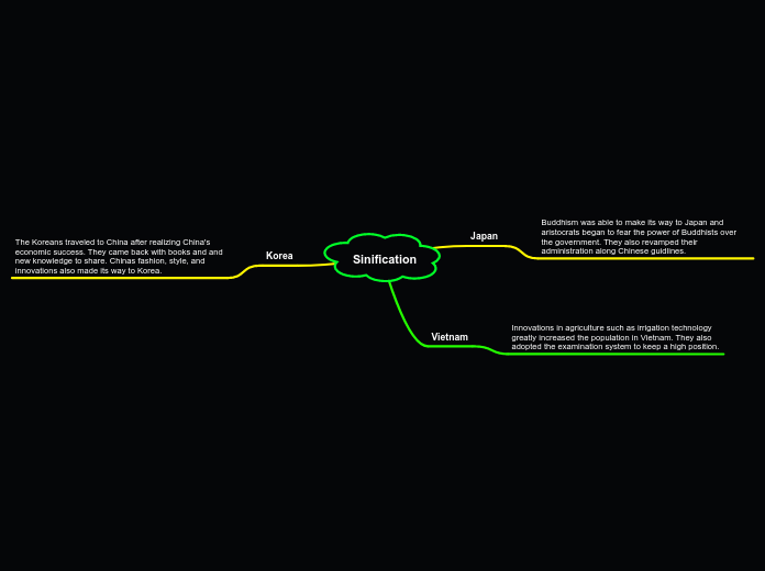 Sinification - Mind Map