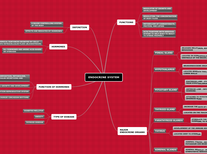 ENDOCRINE SYSTEM - Mind Map