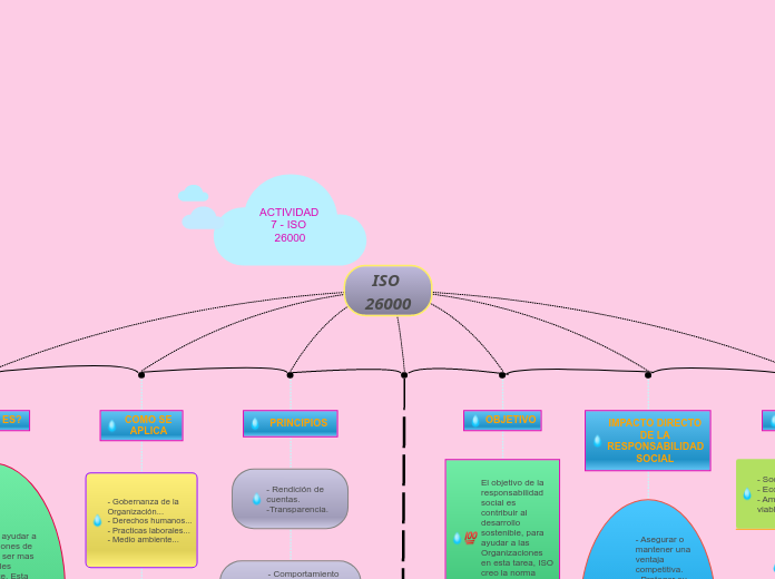 ISO 26000 - Mind Map