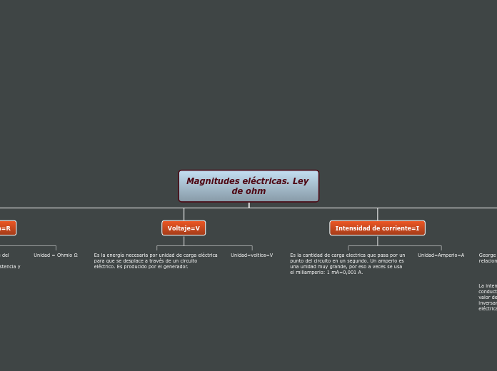 Magnitudes eléctricas. Ley de ohm - Mapa Mental